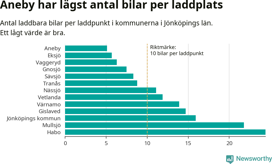 Graf: Antal laddplatser per laddbar bil i Jönköpings län